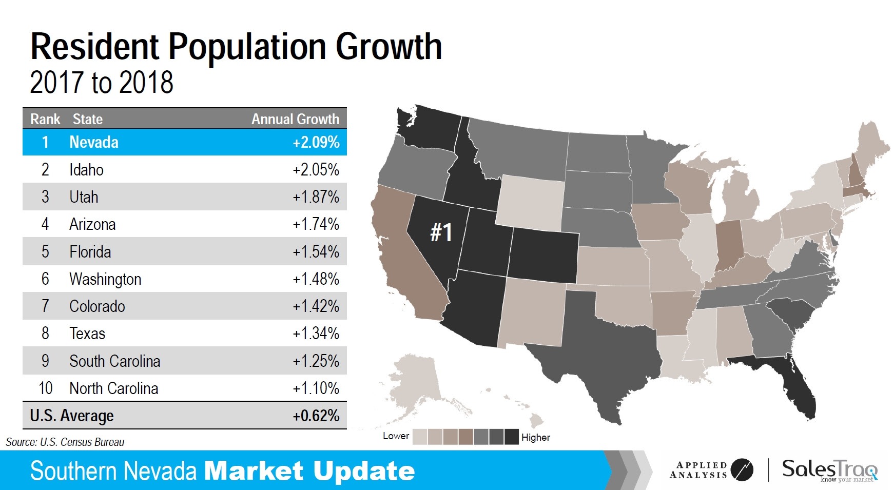 2018 Growth Statistics for the State Of Nevada - The Dulcie Crawford Group