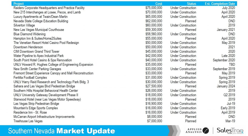 nevada commercial construction
