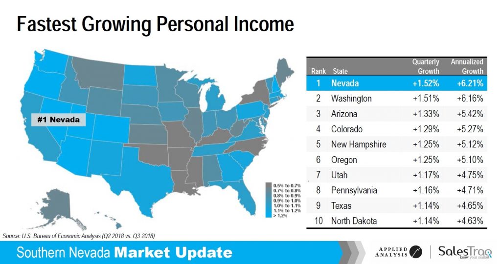 nevada personal income