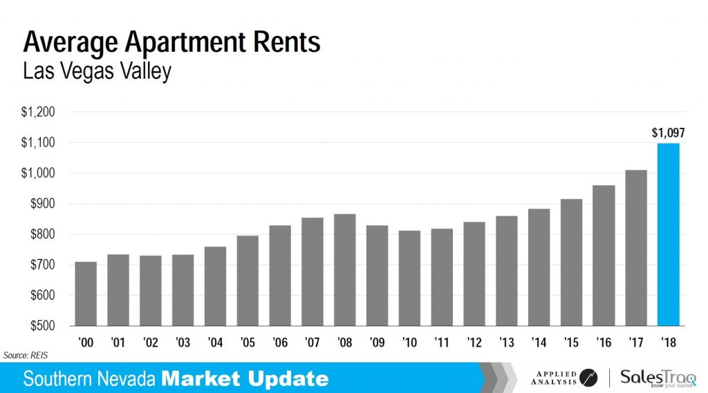 nevada apartment rents