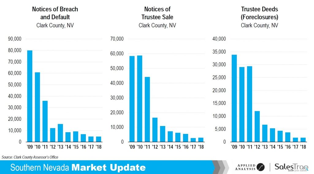 nevada foreclosures