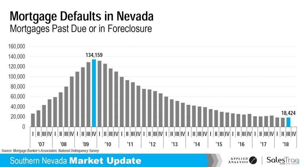 nevada mortgage defaults