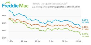las vegas henderson mortgage rates