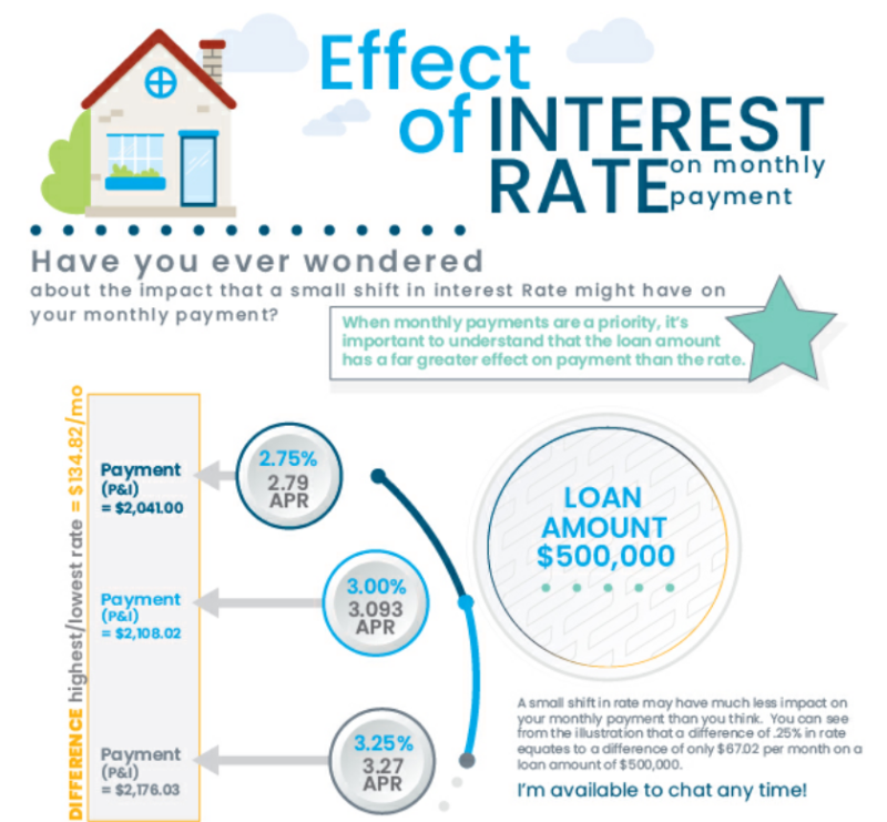 Mortgage rates are on the way up. Now is the time to buy a home The Dulcie Crawford Group